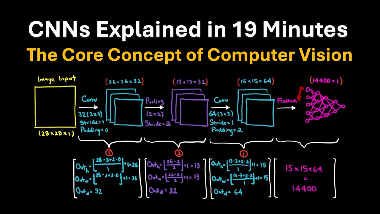 How Convolutional Neural Networks Actually Work | An Introduction to ...