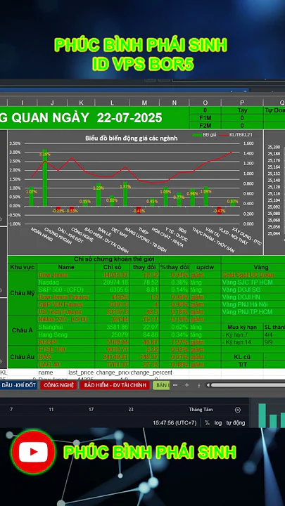 Cập nhật nhanh Vnindex 22-07-2025 #vnindex #chungkhoan #cophhieu