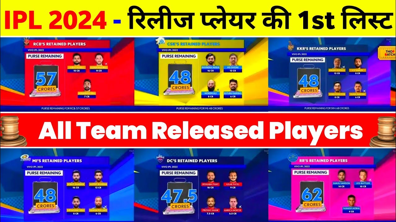 IPL 2024 All 10 Teams Top Released Players List IPL 2024 Released