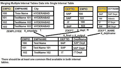 13. Merge Multiple Internal Table Into Final Internal Table