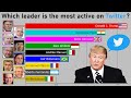 Top 15 World Leaders By Number Of Tweets (2010-2020)