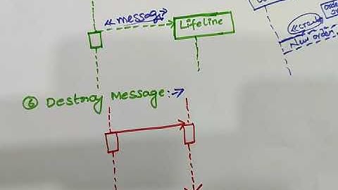 OOAD Unit-5 Sequence dig Part-2