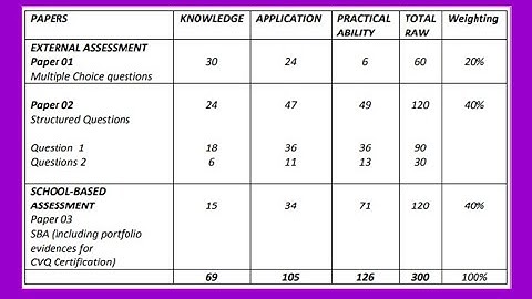 CSEC Technical Drawing - Building,  Marks Scheme Explained in Details; along with Checklist PT 2