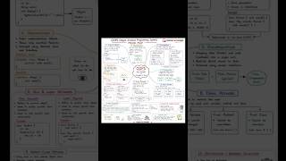 🚀 Master OOPS Concepts in Java with this complete handwritten-style mind map Topics Covered