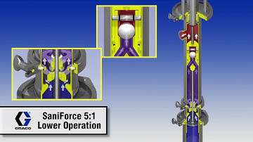 SaniForce 5:1 Theory of Operation Animation