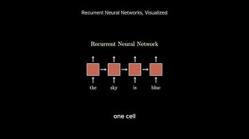 Recurrent neural network visualisation