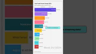 Famous Top Frank Ocean Songs on Spotify in 2024 #spotify #charts #top10 #trending #frankocean Net Worth