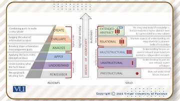 SOLO Taxonomy (Structure of Observed Learning Outcomes) | Use of ICT for ECE | EDUA430_Topic192