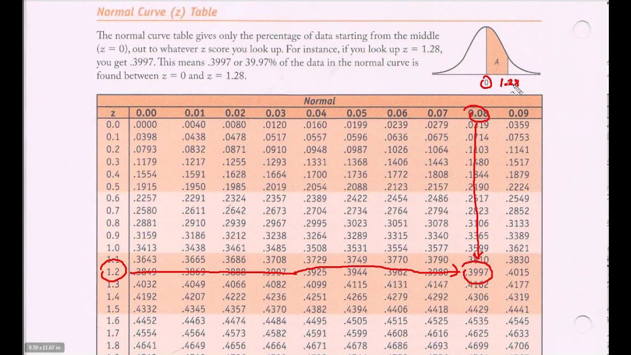 Normal Distribution Table Z