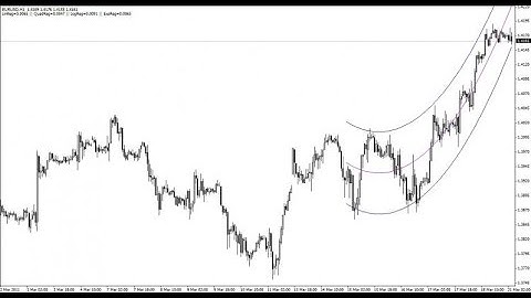 Regression Analysis – indicator for MetaTrader 4