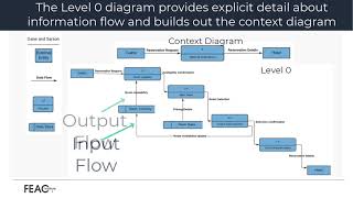 How to create a DFD -Data Flow Diagrams, Visualizing Information Flow