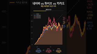 카카오 네이버 하이브 DCA 5년 결과! 💸매일 10만원의 충격적인 수익률 차이 🚀 #Shorts