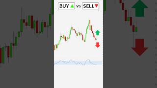 Buy or Sell? Simple Price Action Treading Strategy  #trading