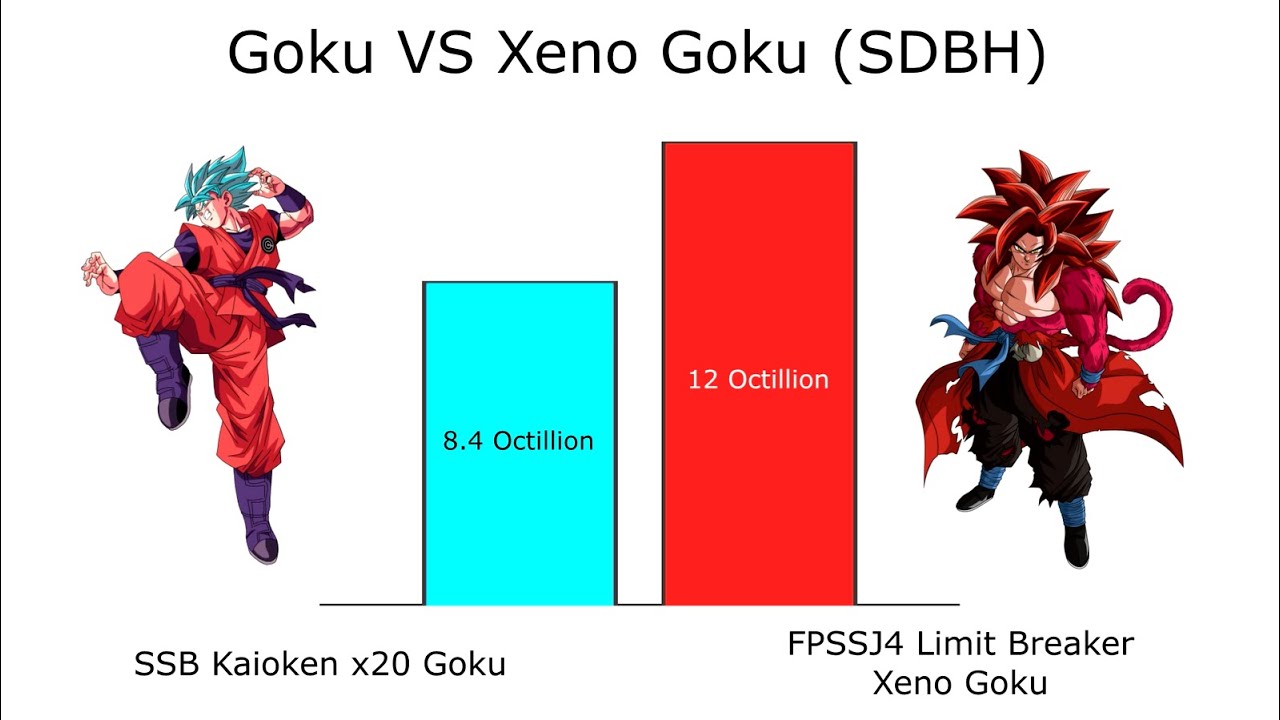 Xeno Goku vs Super Tengen Toppa Gurren Lagann Power Levels 