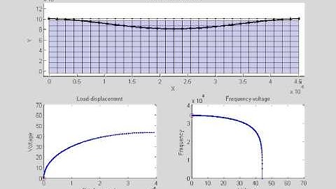 FEM model  of a tunable resonator