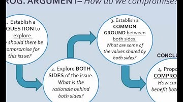 ENG 102 - Intro to Rogerian (Compromise-based) Argument