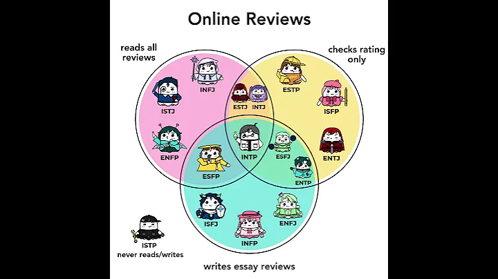 16 Personalities' Online Reviews #booapp #personalitytypes #16personalities #mbtitypes #mbti