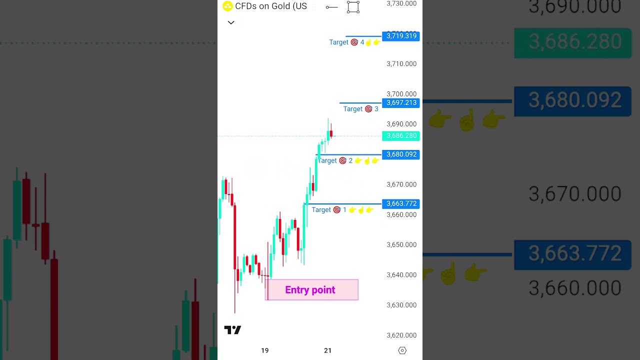 Powell Speech Impact on Gold Price | Live Gold Trading Analysis