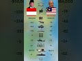 Indonesia vs Malaysia Ultimate Military Power Comparison - The Battle for Global Dominance ⚔️