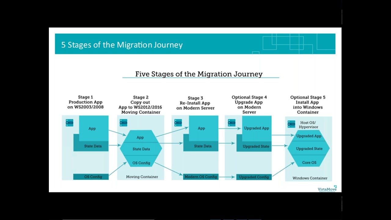 Migration And Containerization Webinar Virtamove