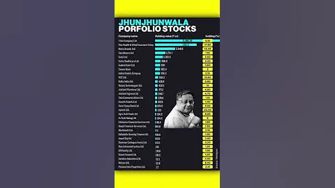 Rakesh jhunjhunwala portfolio | stock market portfolio #sharemarket #stockmarket