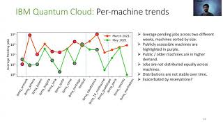 Quantum Computing in the Cloud: Analyzing Job and Machine Characteristics