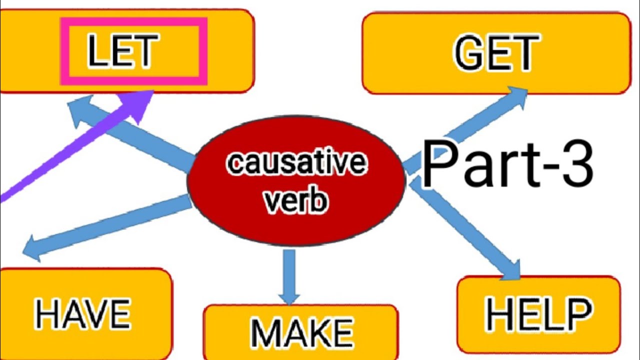 Causative voice. Модальный глагол make. Каузативная форма в английском языке. Causative Passive Voice. Causative have and get грамматика.