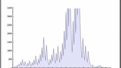Collatz Sequence Paths