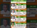 uttar pradesh vidhansabha election result #soniagandhi #rahulgandhi #congress #bjp #up #raebareli
