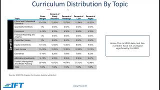 Level III CFA® Program Exam Overview from IFT for 2022 and 2023