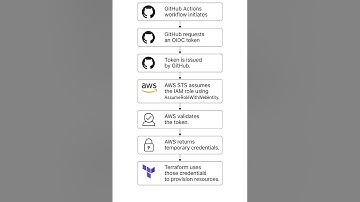 Deploy Terraform to AWS with GitHub Actions using OpenID Connect (OIDC)