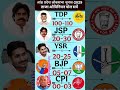 🔥Andhra Pradesh Opinion Poll 2029: TDP, JSP, YSRCP, BJP को कितनी सीटें? | AP Lok Sabha Survey #tdp