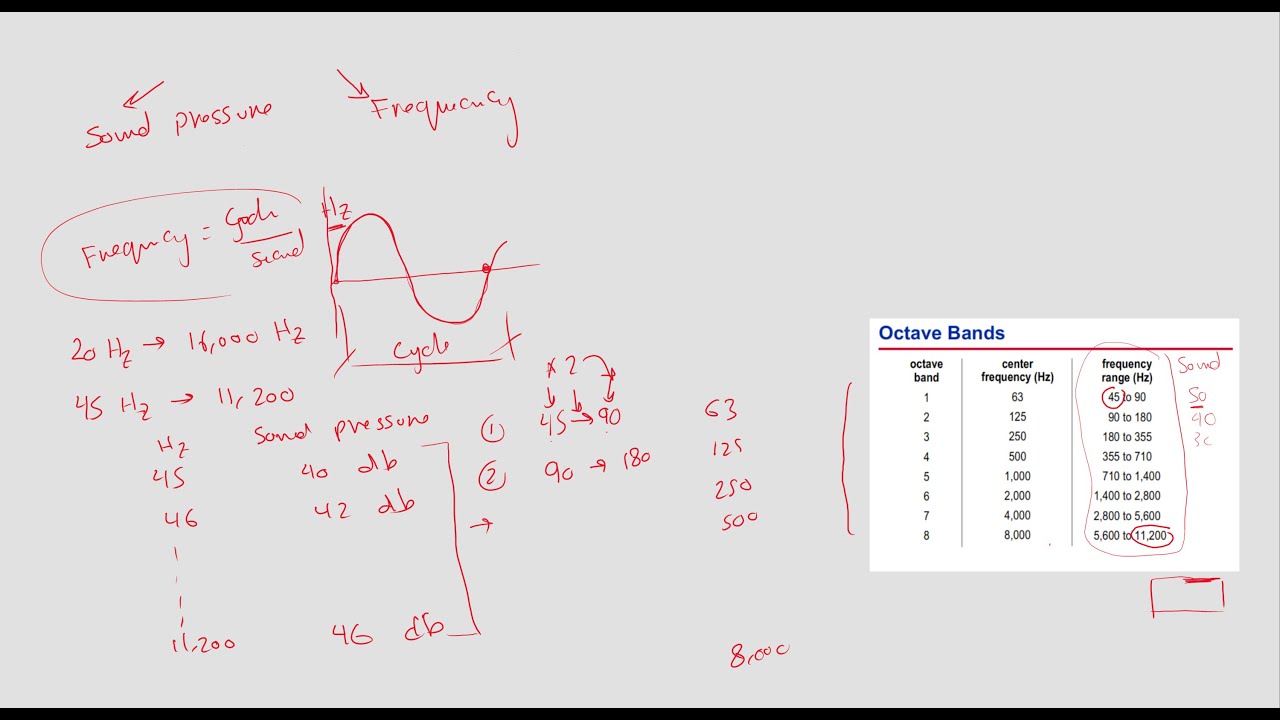 HVAC Acoustics - Octave Band