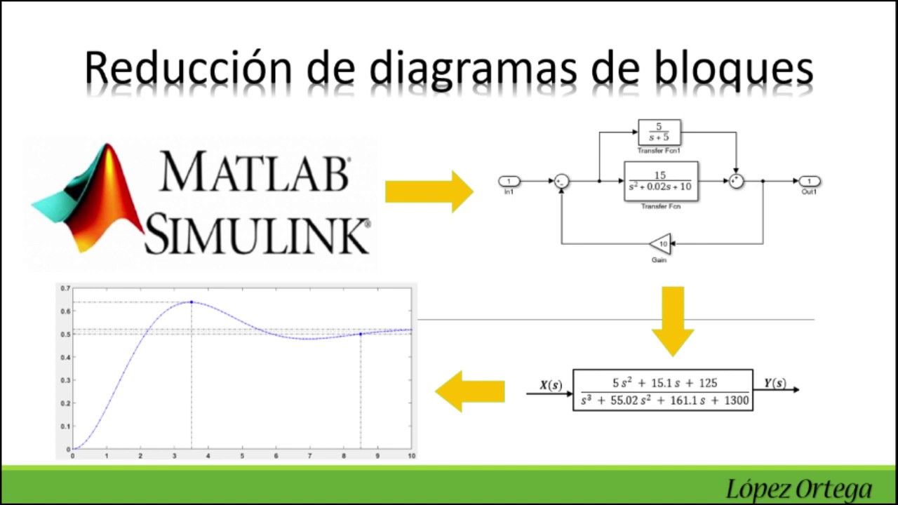 Reducción de diagramas bloques con Matlab YouTube