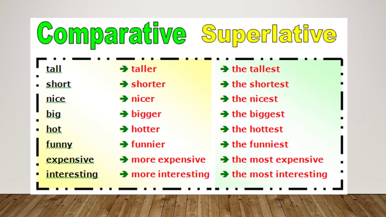 Tall comparative and superlative. Comparatives and Superlatives правило. Английский Superlative. Английский Comparative and Superlative. Comparative form правило.