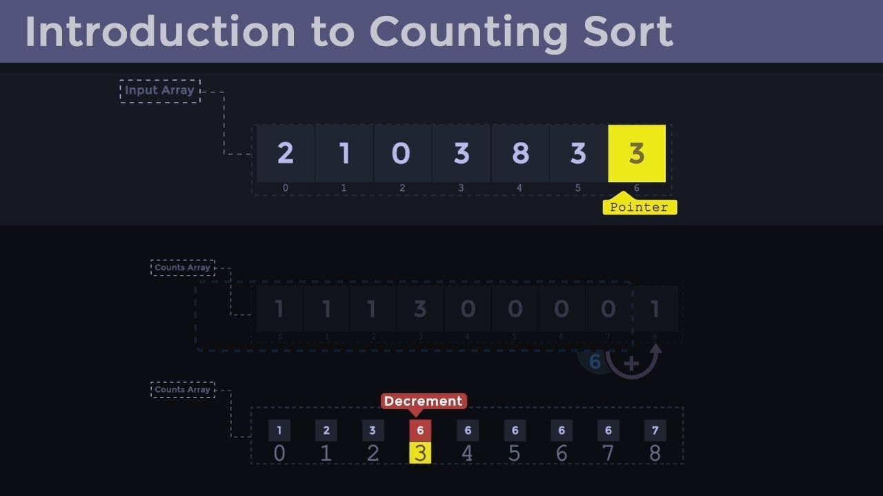 Counting Sort: Easy and Quick Visualized Introduction - YouTube