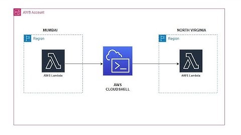 How do i migrate my AWS Lambda Function to a different region using the AWS CloudShell?