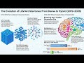  The evolution of LLM architectures ll From Dense to Hybrid (2019-2026)