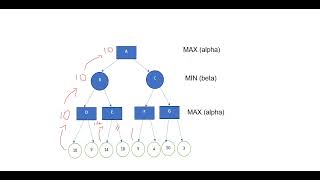 Alpha Beta Pruning -- Example