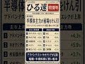 【ひる速特別号】日経平均午前中の相場とセクター、テーマの実績、後場のポイントを1分でお届け #日経平均 #投資 #株式投資 #gafa投資戦記 #相場分析 #日本株