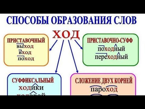 Какие бывают Способы Словообразования