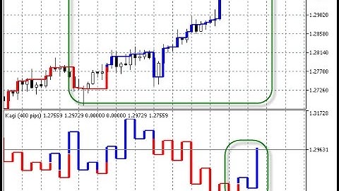 Kagi On Chart – indicator for MetaTrader 5