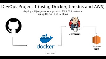 How to Deploy Django-app on Aws Cloud / Jenkins Using CI/CD