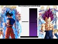 Goku vs vegeta power levels all forms  dragon ball super manga  z1warriordb