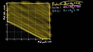 Linear Programming   Unbounded Region