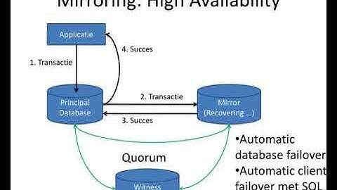 sql server high availability en database mirroring
