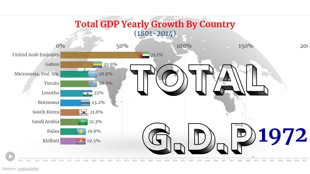 Top 10 Total GDP Yearly Growth By Country (Per Capita) YouTube