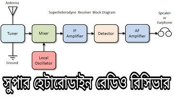 66867#CH-04#Ep-03|| সুপারহেটারোডাইন রেডিও রিসিভারের ব্লক ডায়াগ্রাম এবং বর্ণনা|| Radio Receiver