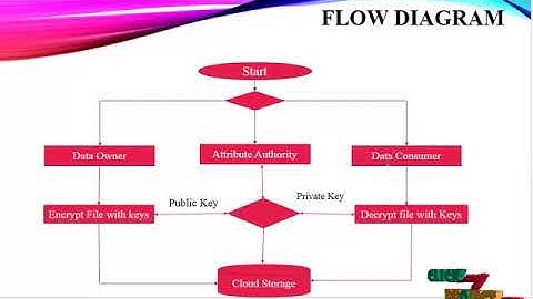 Secure and Efficient Attribute-Based Access Control for Multiauthority Cloud Storage