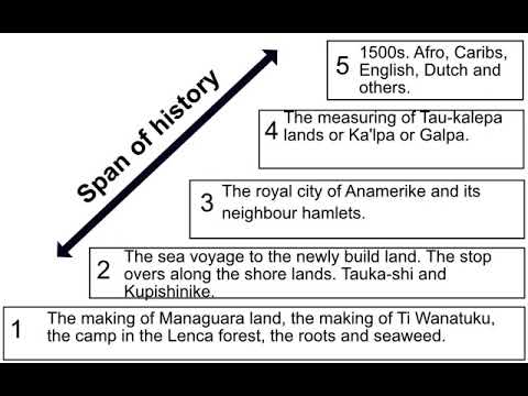The Five Stages Fo Lenca Evolution